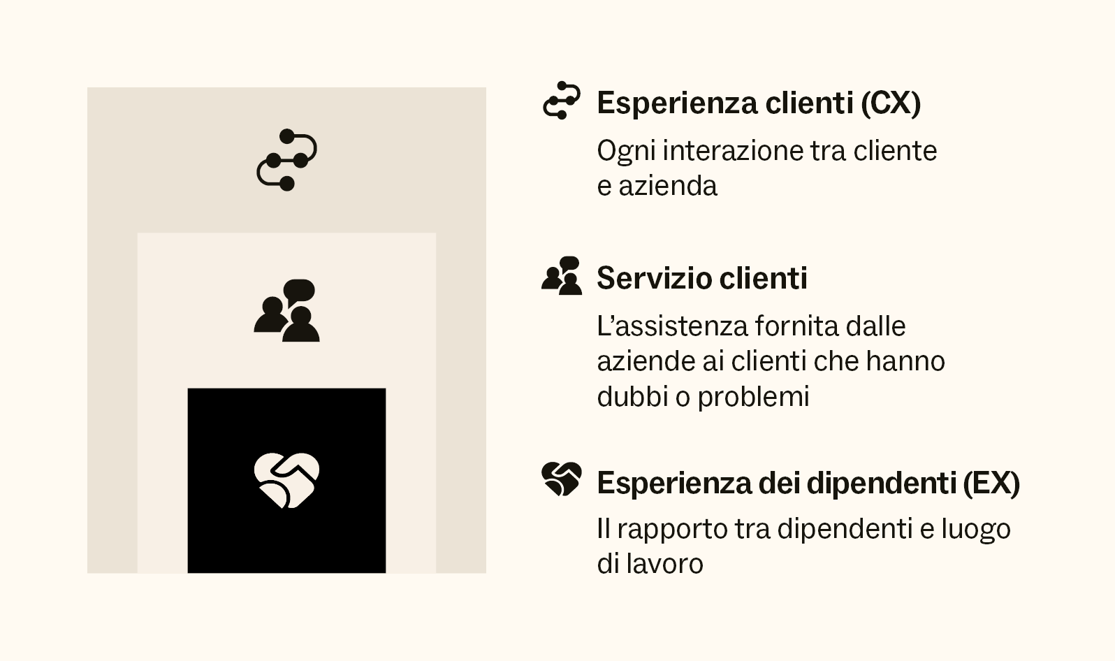 Immagine che mostra la differenza tra esperienza clienti, servizio clienti ed esperienza dei dipendenti.