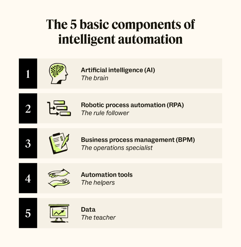 5 basic components of AI graphic