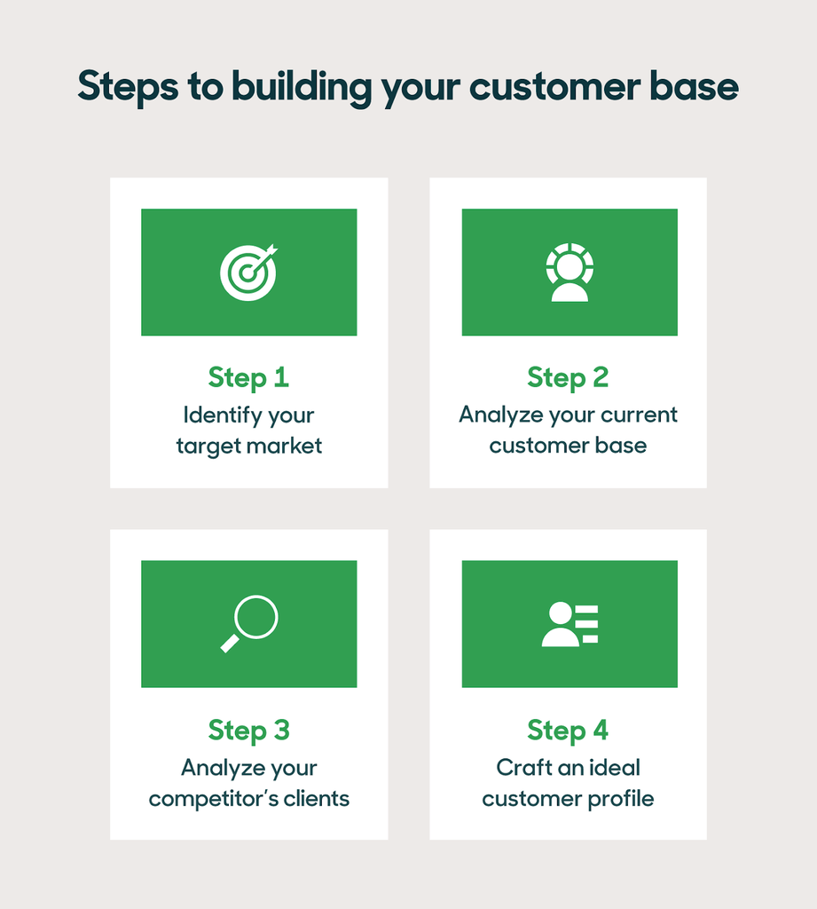 Build your customer base by identifying your target market, analyzing your current customer base, analyzing your competitor’s clients, and crafting an ideal customer profile.