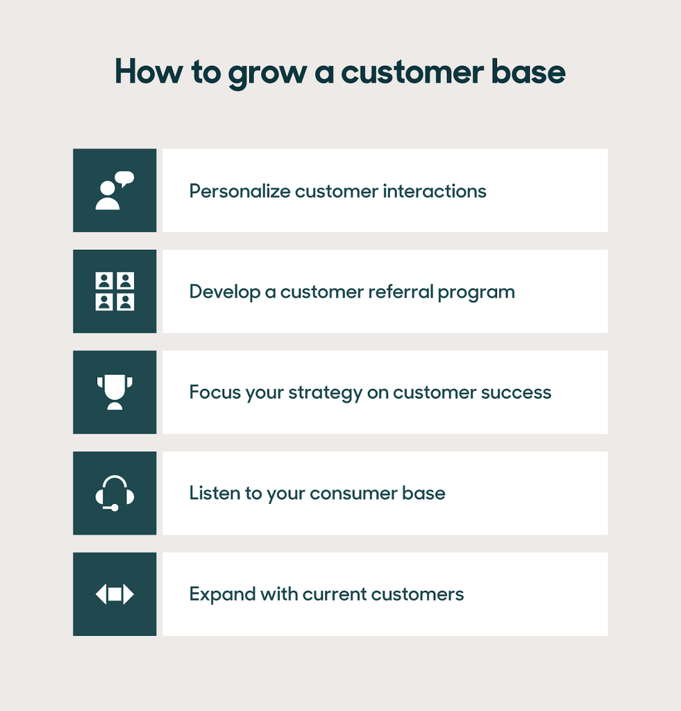 Tips for growing your customer base include personalizing interactions, developing a referral program, focusing on customer success, listening to your customer base, and expanding with current customers.