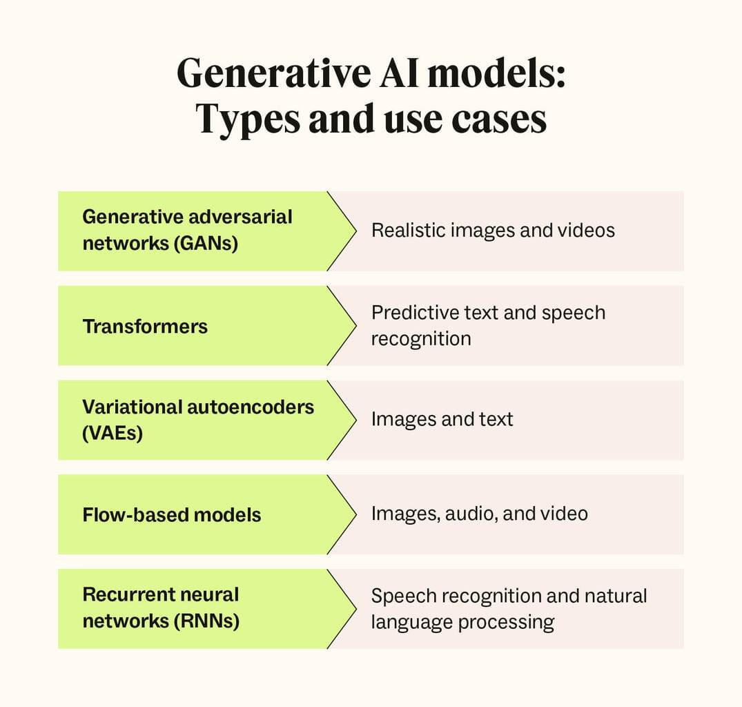 Graphic of generative AI models:types and use cases