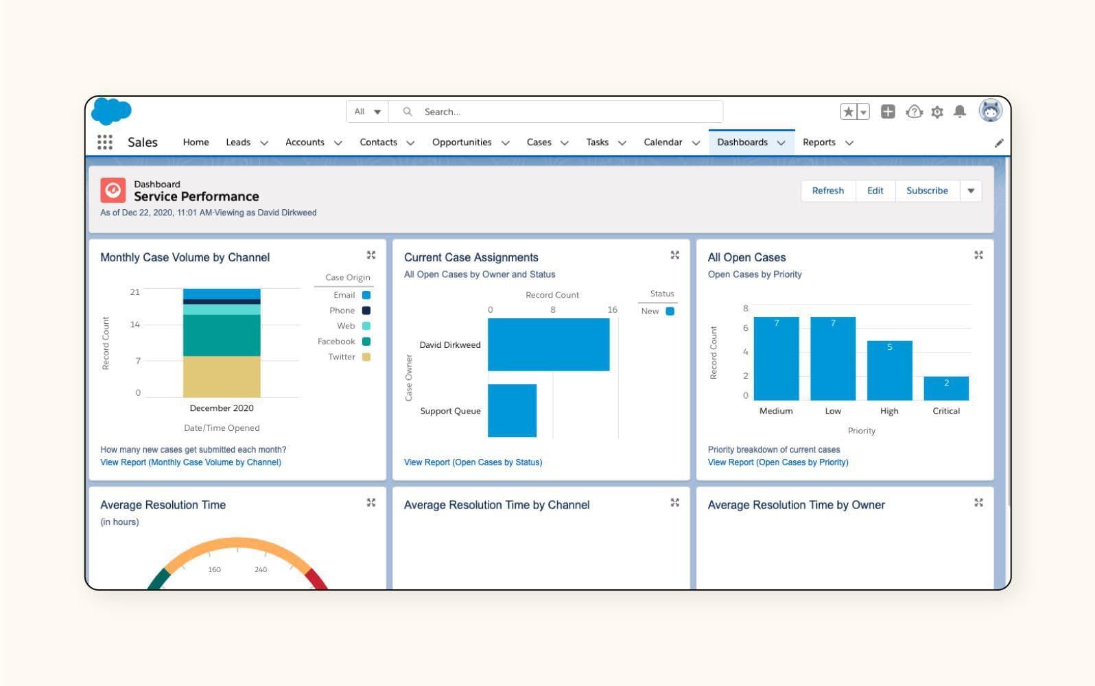 Ein Screenshot zeigt das Dashboard der Help-Desk-Software von Salesforce Service Cloud.