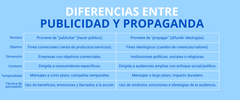 Cuadro comparativo de las diferencias entre publicidad y propaganda.