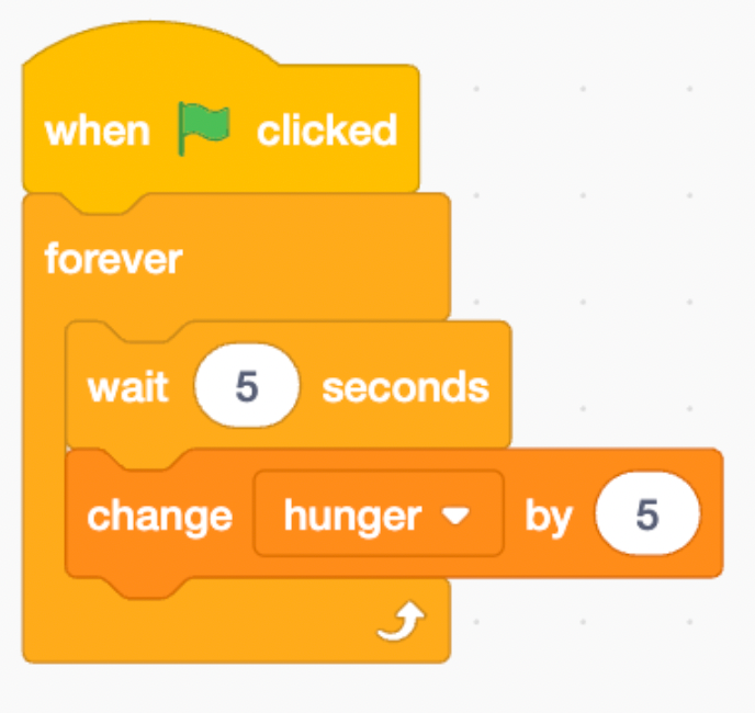 Increase hunger variable