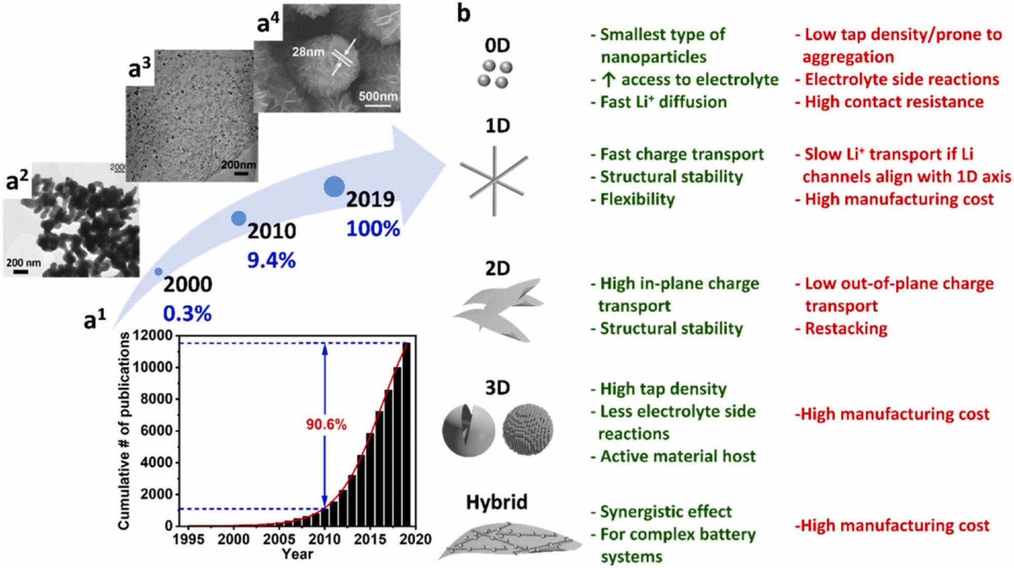 Application of nanomaterials in Li rechargeable batteries. (a1) Graph showing the cumulative number of publications on Li rechargeable batteries using nanomaterials during 1995–2019 (Web of Science, accessed 20 May 2020). The light blue arrow shows the cumulative percentage of publications in the years 2000, 2010, and 2019, with representative images from publications in these years shown in (a2–a4), respectively. (a2) 100-200 nm CoO particles were reported as conversion-type anode for the first time [102]. (a3) A more developed composite of 10-30 nm Co3O4 particles on rGO sheets, used as a high-capacity anode [109]. (a4) A complex hybrid design comprising TiO2 nanotubes and SnS2 nanosheets with highly stable anode performance [110]. (b) Schematics (left) of 0D, 1D, 2D, 3D, and hybrid nanomaterials, with a comparison (right) between their advantages and disadvantages for Li rechargeable battery application.