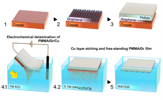 Scientists Create the Largest Atomically Thin Gold Films to Make Electronics Weightless and Invisible