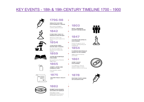 Medicine Through Time Timelines | Teaching Resources