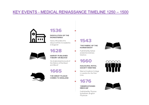 Medicine Through Time Timelines | Teaching Resources