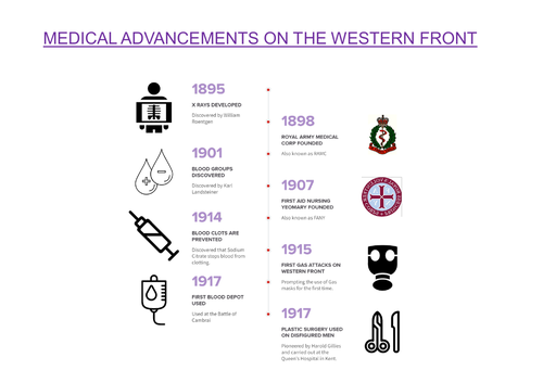 Medicine Through Time Timelines | Teaching Resources