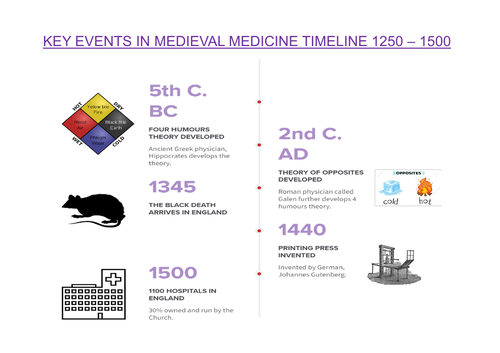 Medicine Through Time Timelines | Teaching Resources