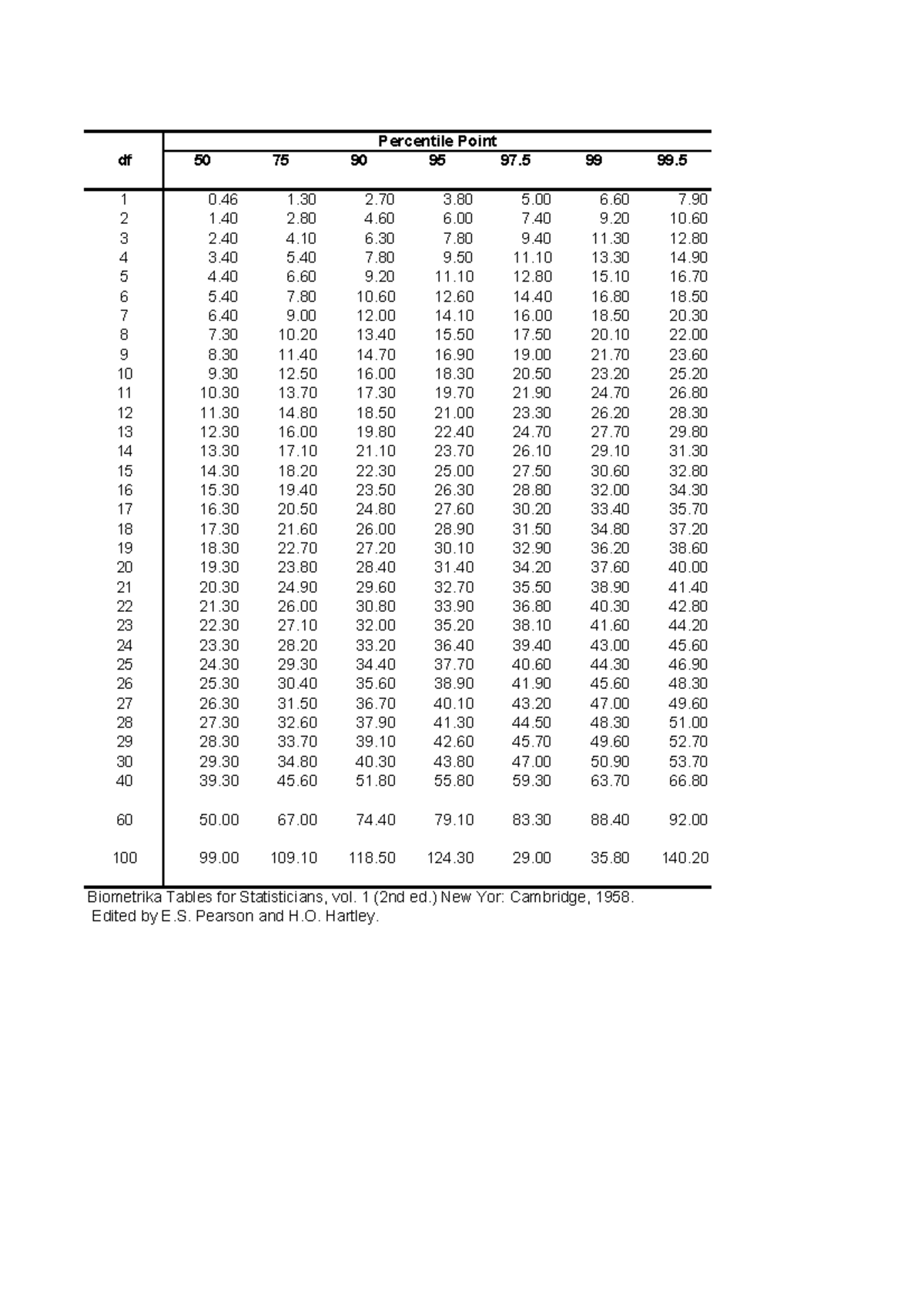 Chi square Table - 8 7 10 13 15 17 20 22. 20 19 23 28 31 34 37 40. 28 ...