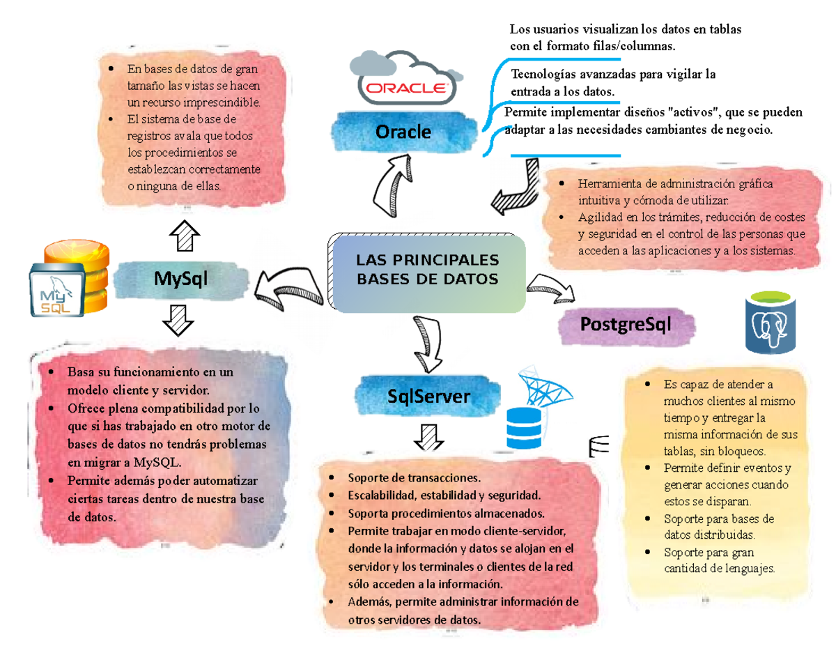 Blog de Orta Mapa conceptual de bases de datos.