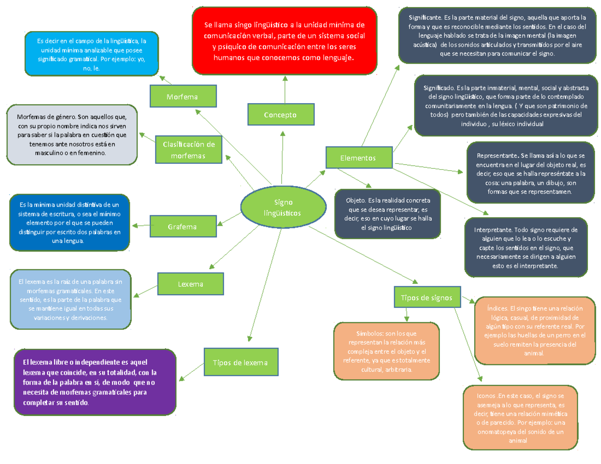 Signos lingüísticos del lenguaje con los conceptos - s El lexema libre o  independiente es aquel - Studocu