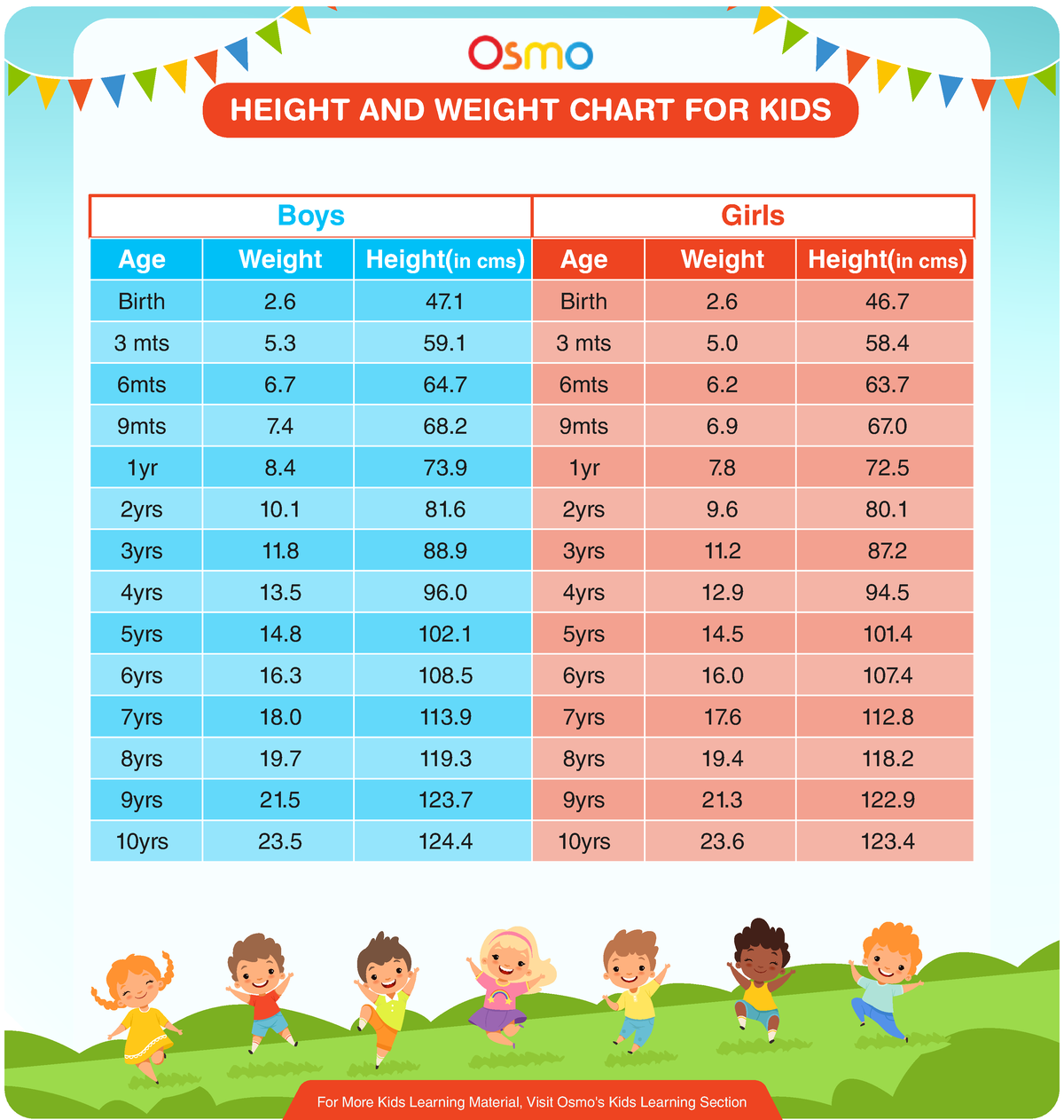 Height And Weight Chart For Kids - HEIGHT AND WEIGHT CHART FOR KIDS ...