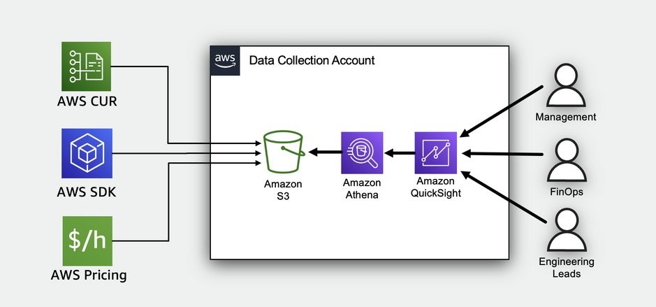 Graviton Savings Dashboard architecture diagram