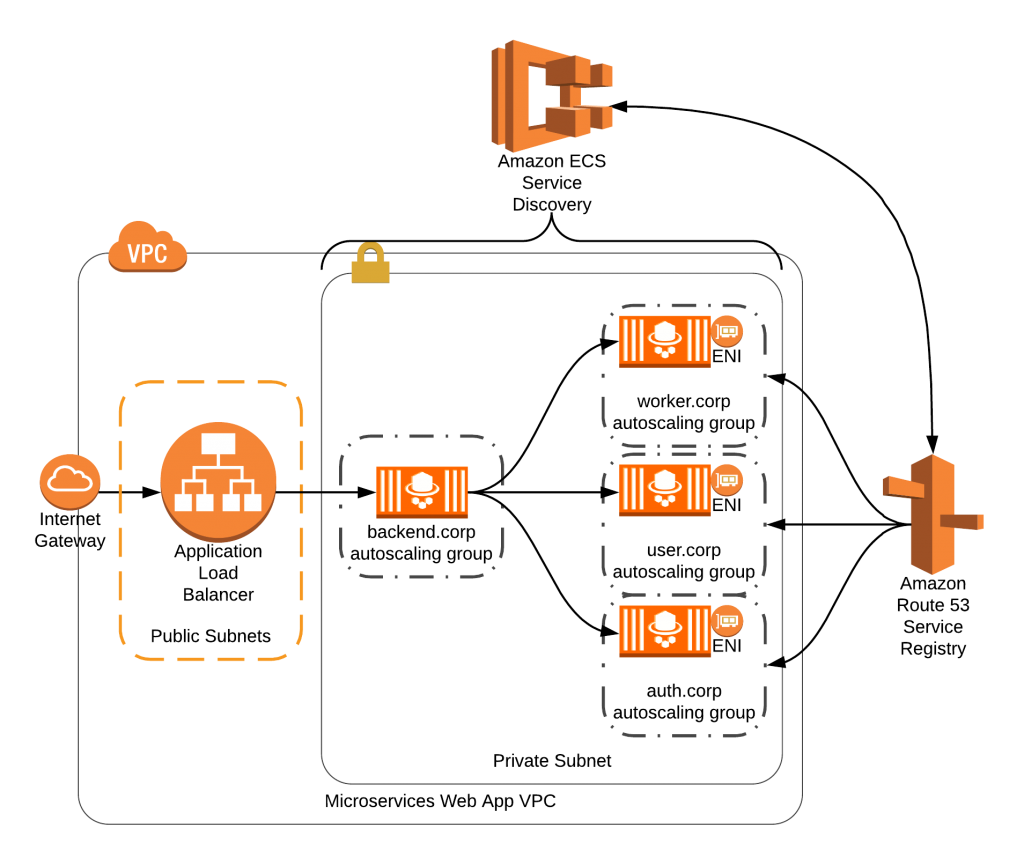 Amazon ECS Service Discovery