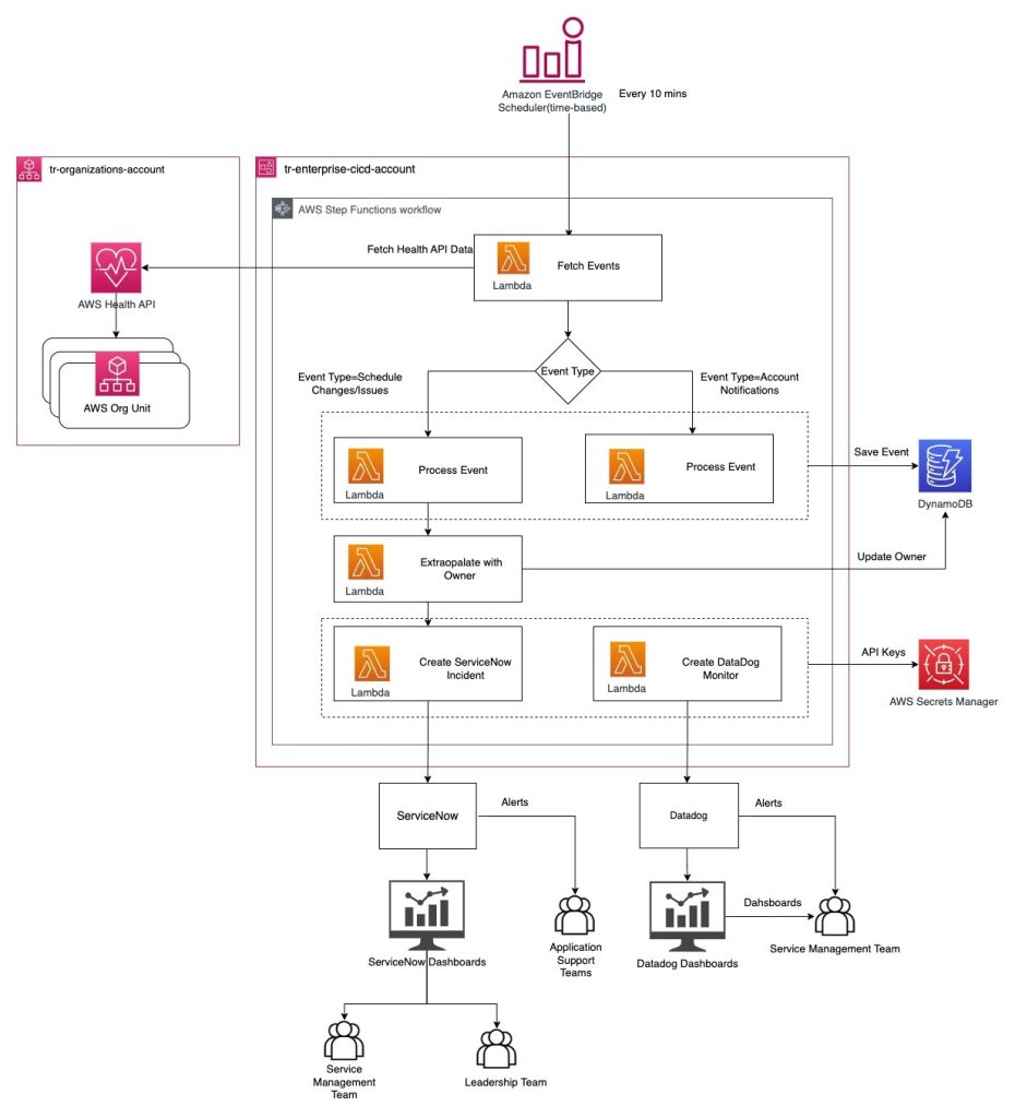 Architecture to track and monitor AWS Health events