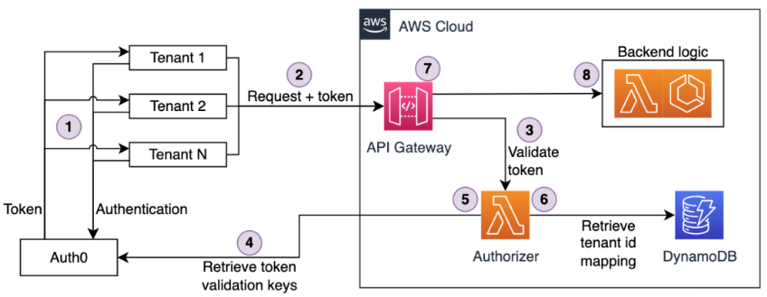 SeatGeek's fully serverless architecture