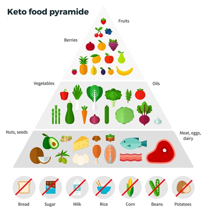 Best and Worst Foods to Eat on the Ketogenic Diet, keto - okgo.net