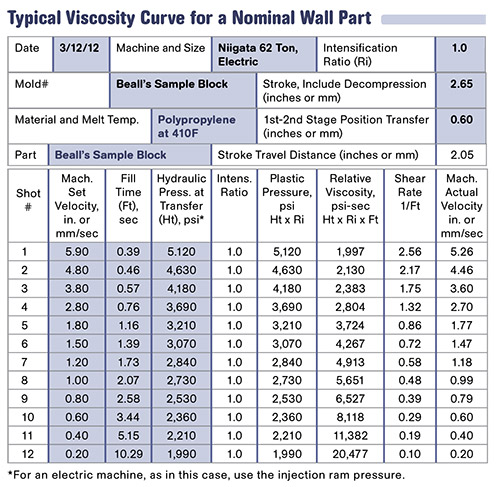 Understanding Polymer Flow: Interpreting the Viscosity Curve | Plastics ...