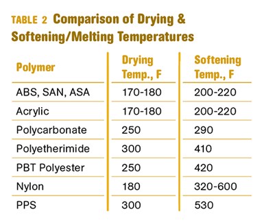 Why (and What) You Need to Dry | Plastics Technology