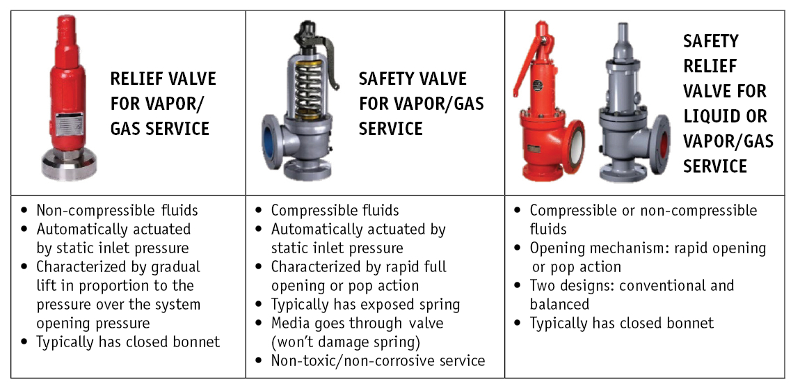 Pressure Relief Valve And Reducing Valve