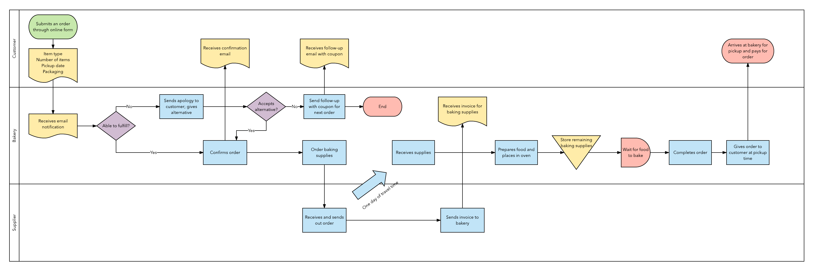 Six Sigma Process Map Example Flow Chart | Sexiz Pix