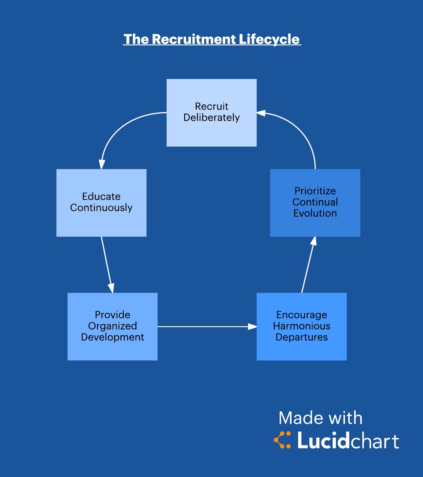 Employee Lifecycle: Stages Of The Employee Lifecycle Model ...