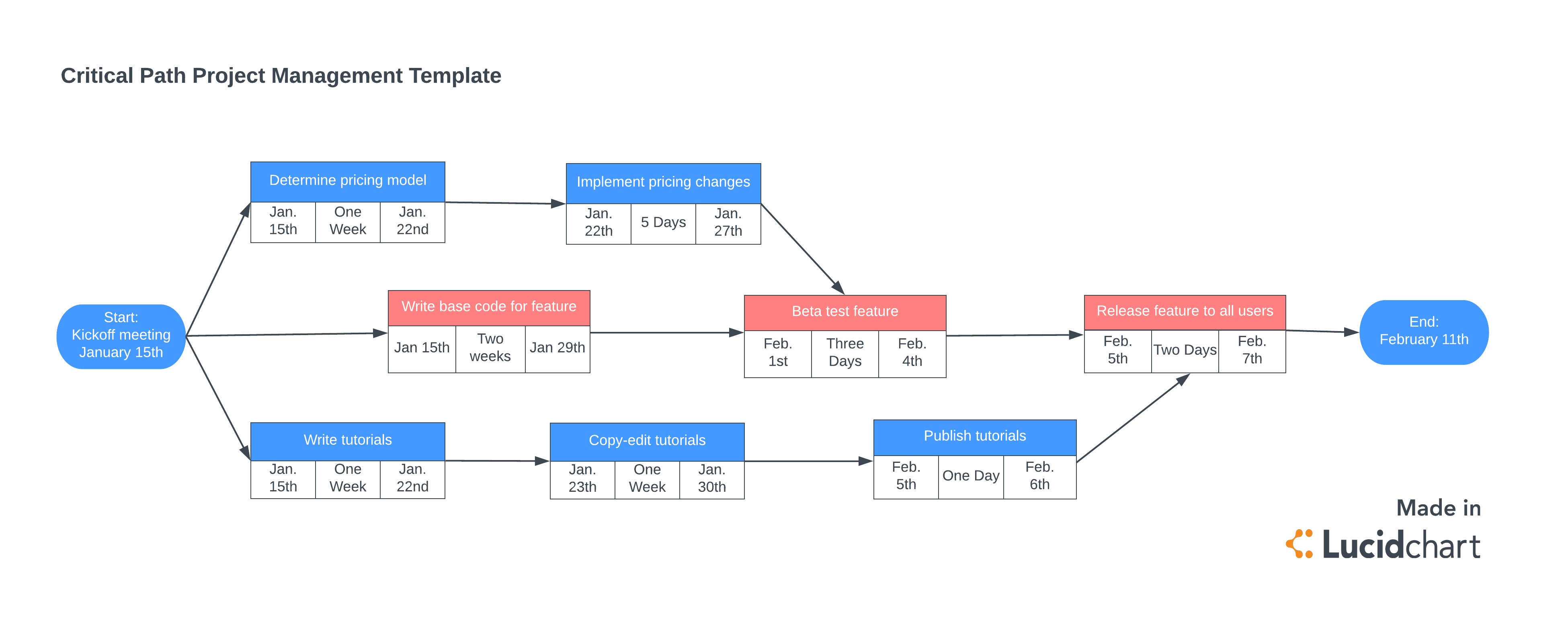 What Is A Critical Path Chart