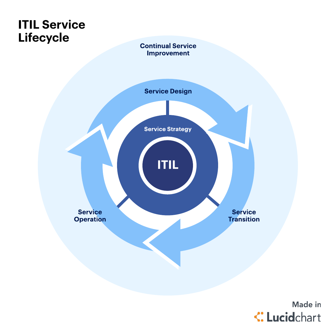 ITIL Knowledge Management Process