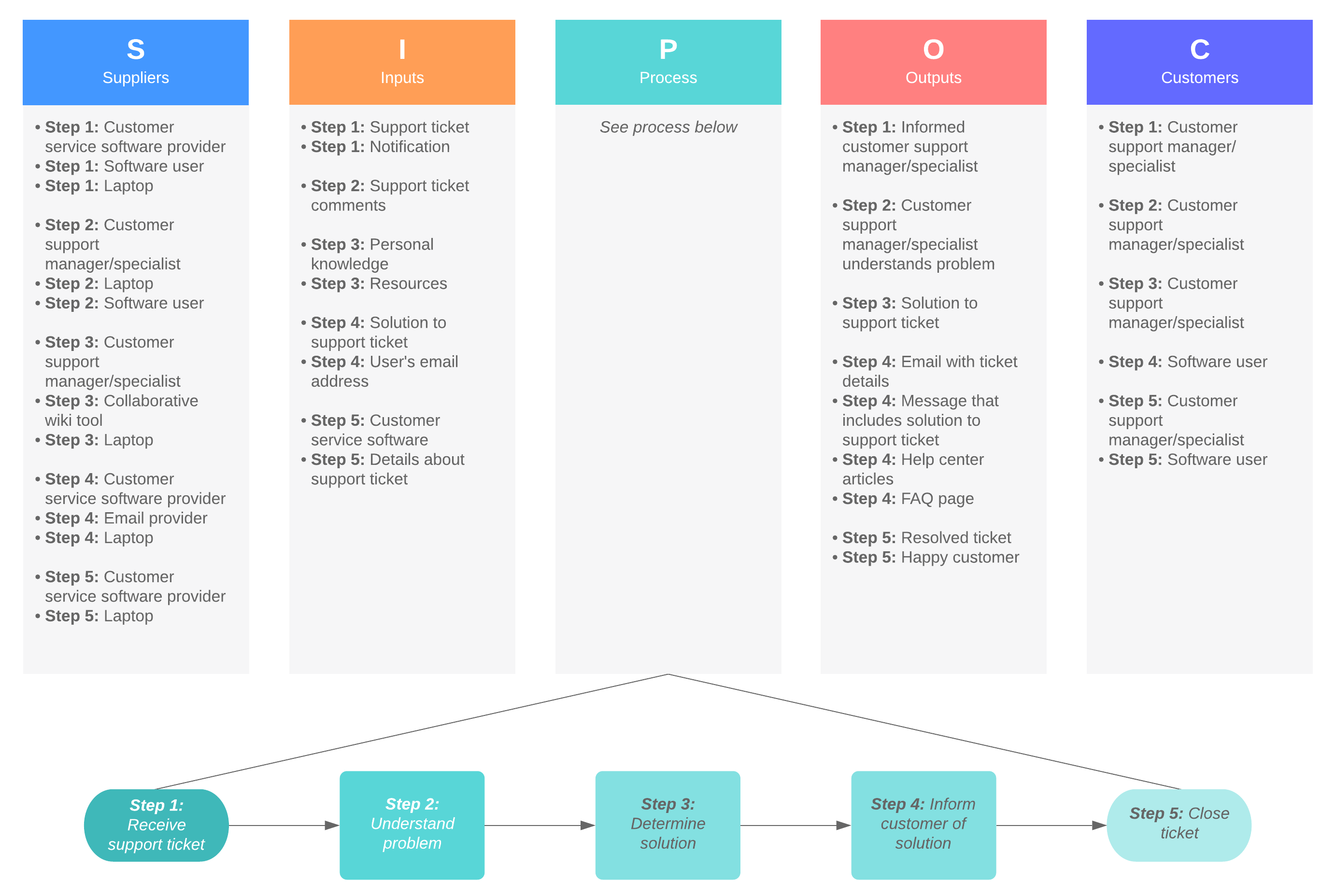 Six Sigma Process Map Template