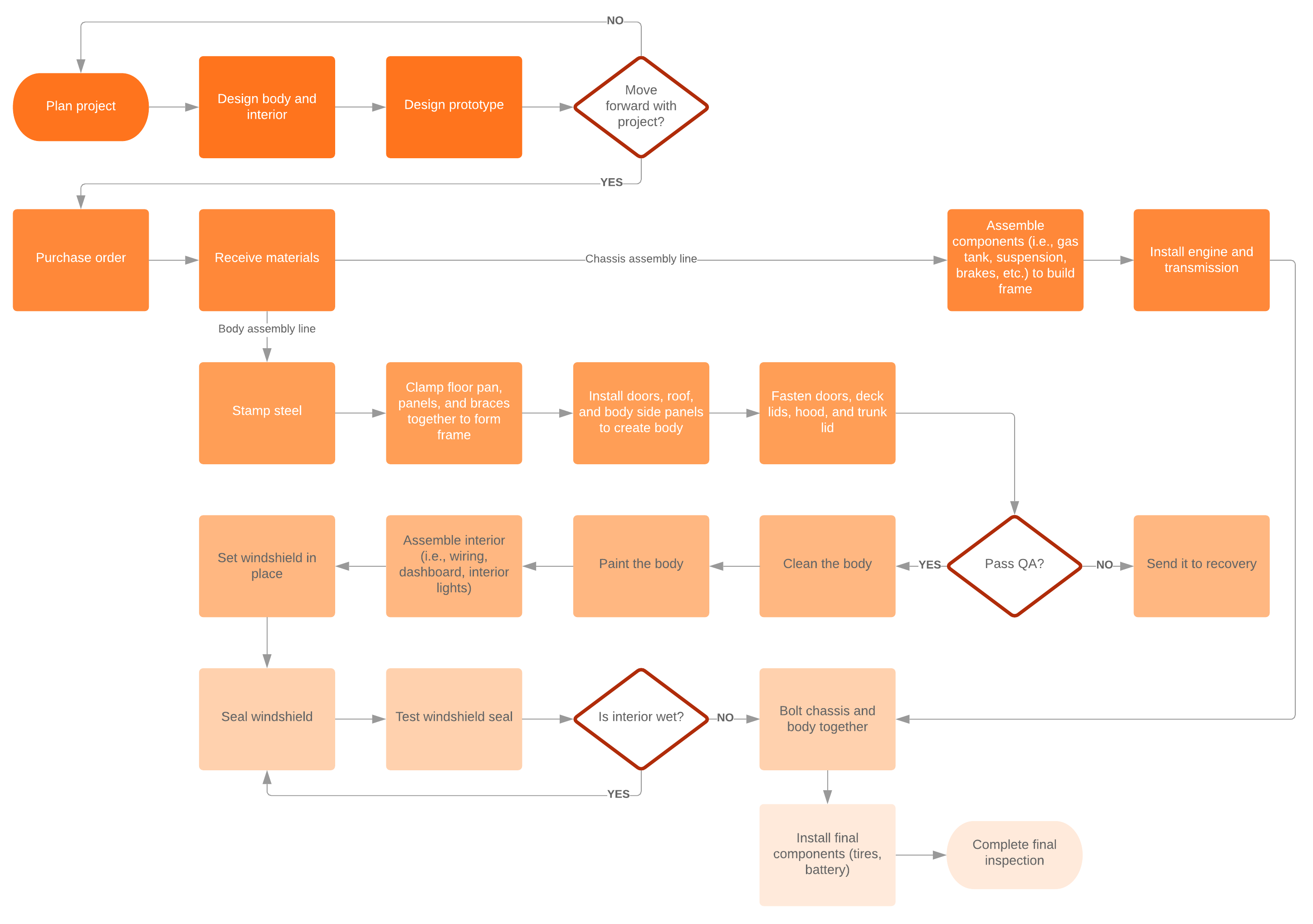 Manufacturing Process Map Template