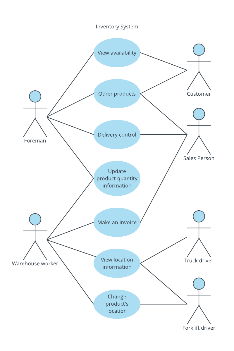 Use Case Diagram For Bookshop Automation System