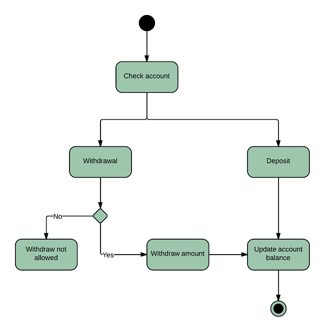 UML Activity Diagram: Hãy khám phá một cách tiện lợi để mô tả các hoạt động của hệ thống với UML Activity Diagram. Với khả năng hiển thị các trạng thái và hoạt động của hệ thống một cách trực quan, UML Activity Diagram là công cụ lý tưởng để phân tích và thiết kế các hệ thống phức tạp. Hãy trải nghiệm với UML Activity Diagram và giúp cho công việc của bạn trở nên dễ dàng và hiệu quả hơn.