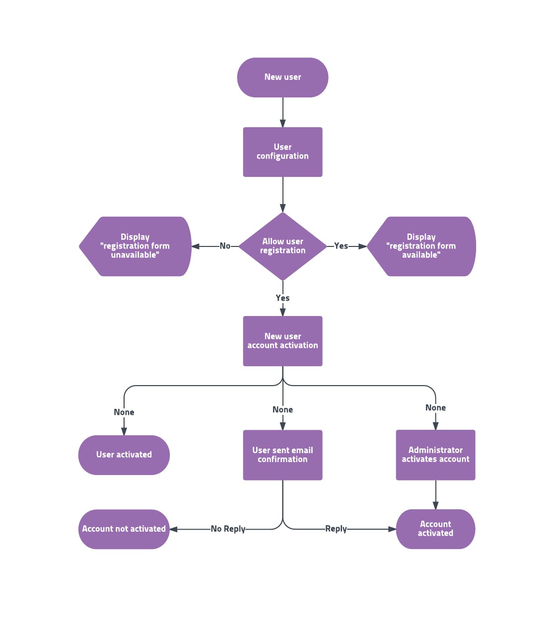 User Flow Template