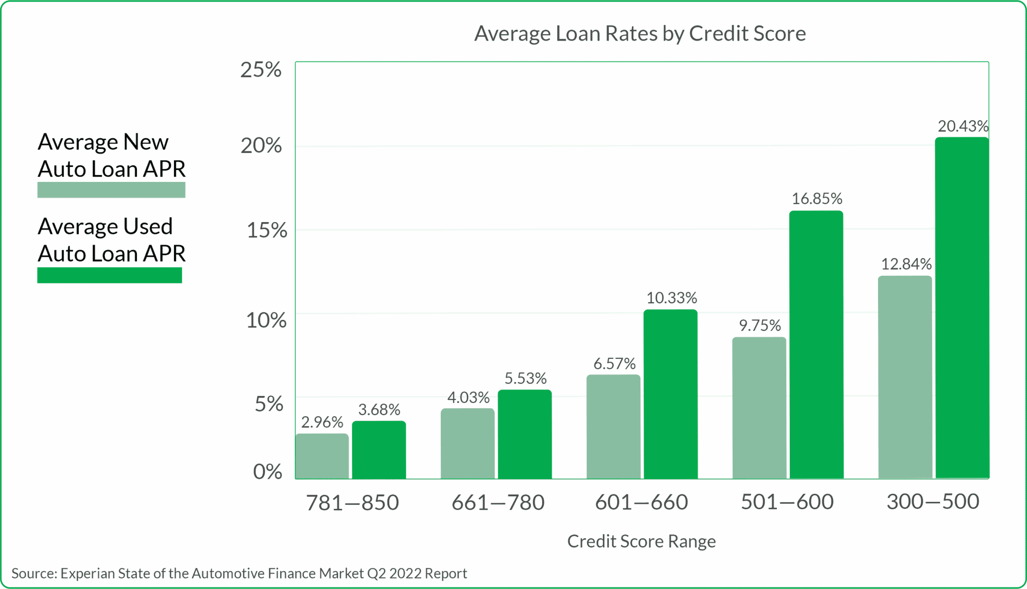 Bar graph displaying average loan rates by credit score