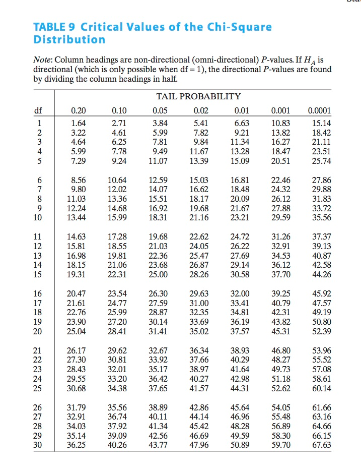 Degrees Of Freedom Chart image.