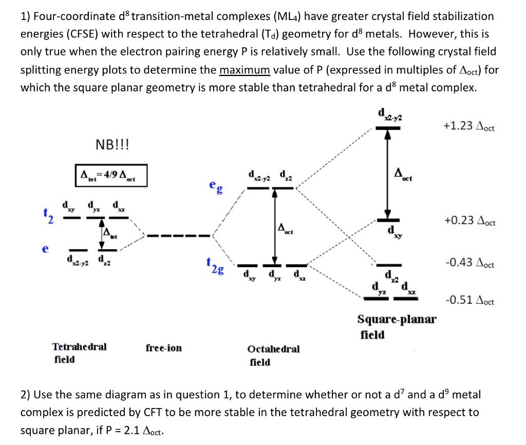 Square Planar Splitting Diagram