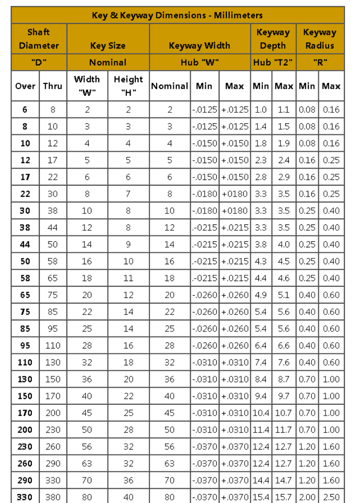 Metric Shaft Keyway Dimensions Pdf at amyjstreatero blog