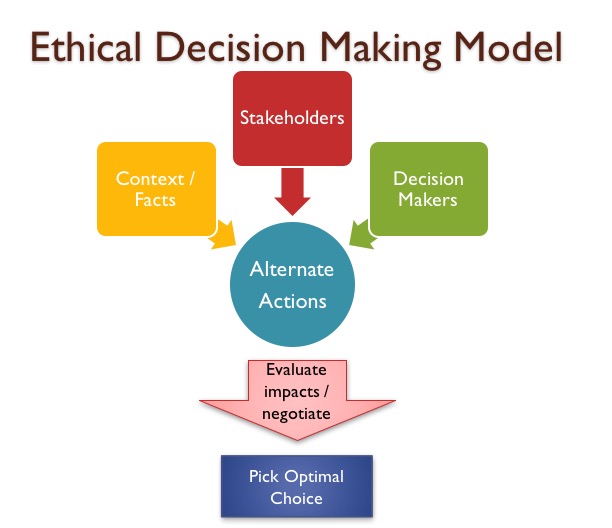 Types Of Decision Making Models