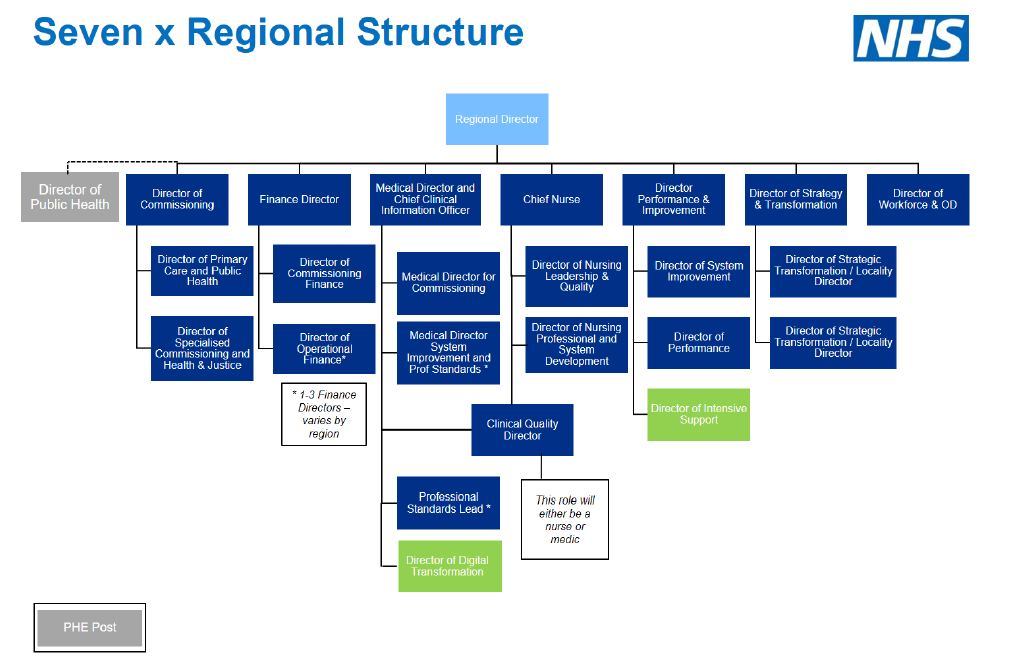 NHS England Organisation Chart