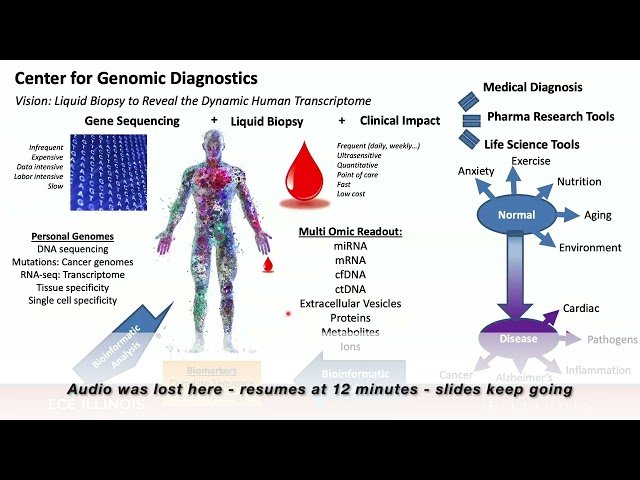 Ultrasensitive and Ultraselective Liquid Biopsy: Nanophotonics-Driven Digital Resolution Biomolecule Sensing - Spring 2023