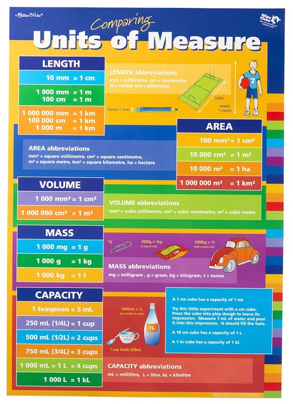 Buy Gillian Miles - Measurements and Units of Measure - Wall Chart at ...