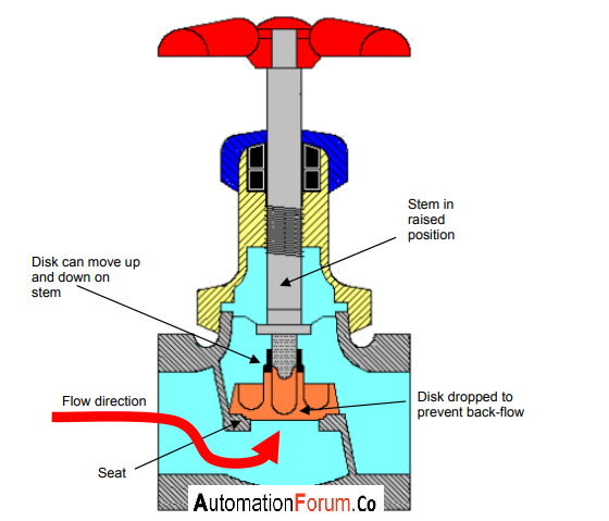 What is a check valve and what is the use of a check valve ...