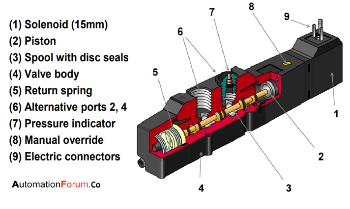 Hydraulic Solenoid Valve Diagram