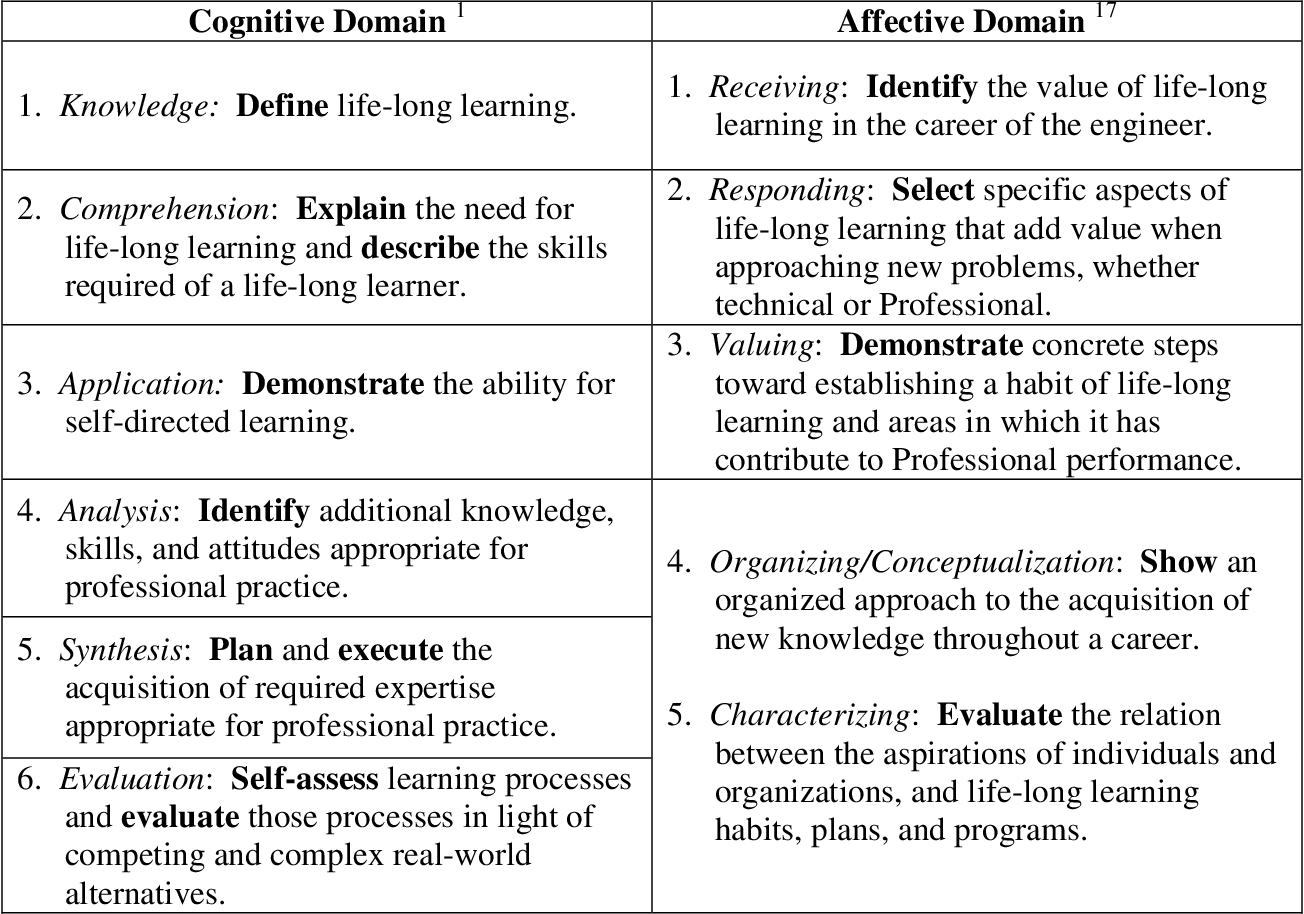 1: Cognitive Domain Chart Download Scientific Diagram | peacecommission ...