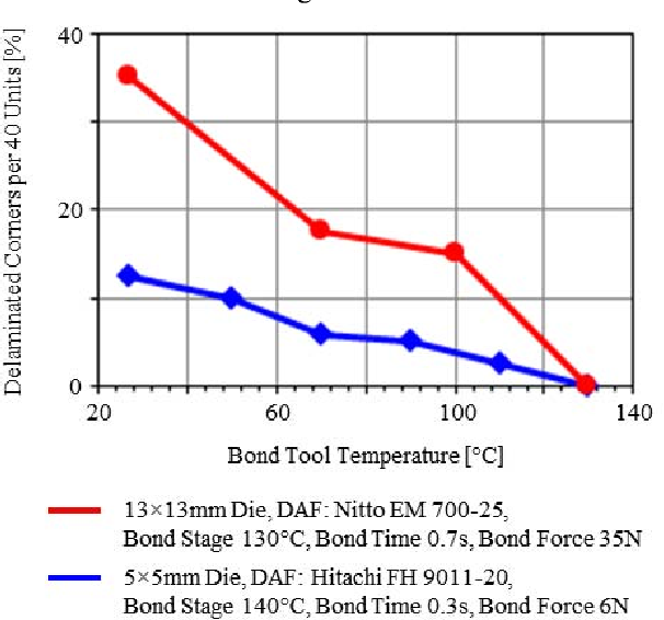 Figure 10 from Advances in Memory Die Stacking | Semantic Scholar