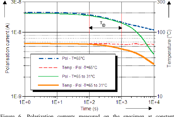 [PDF] Polarization and Depolarization Current measurements of oil ...