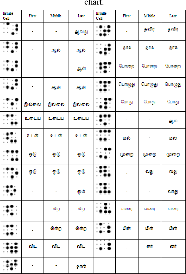 Table 1 from TAMIL BRAILLE SYSTEM: A Conversion methodology of Tamil ...