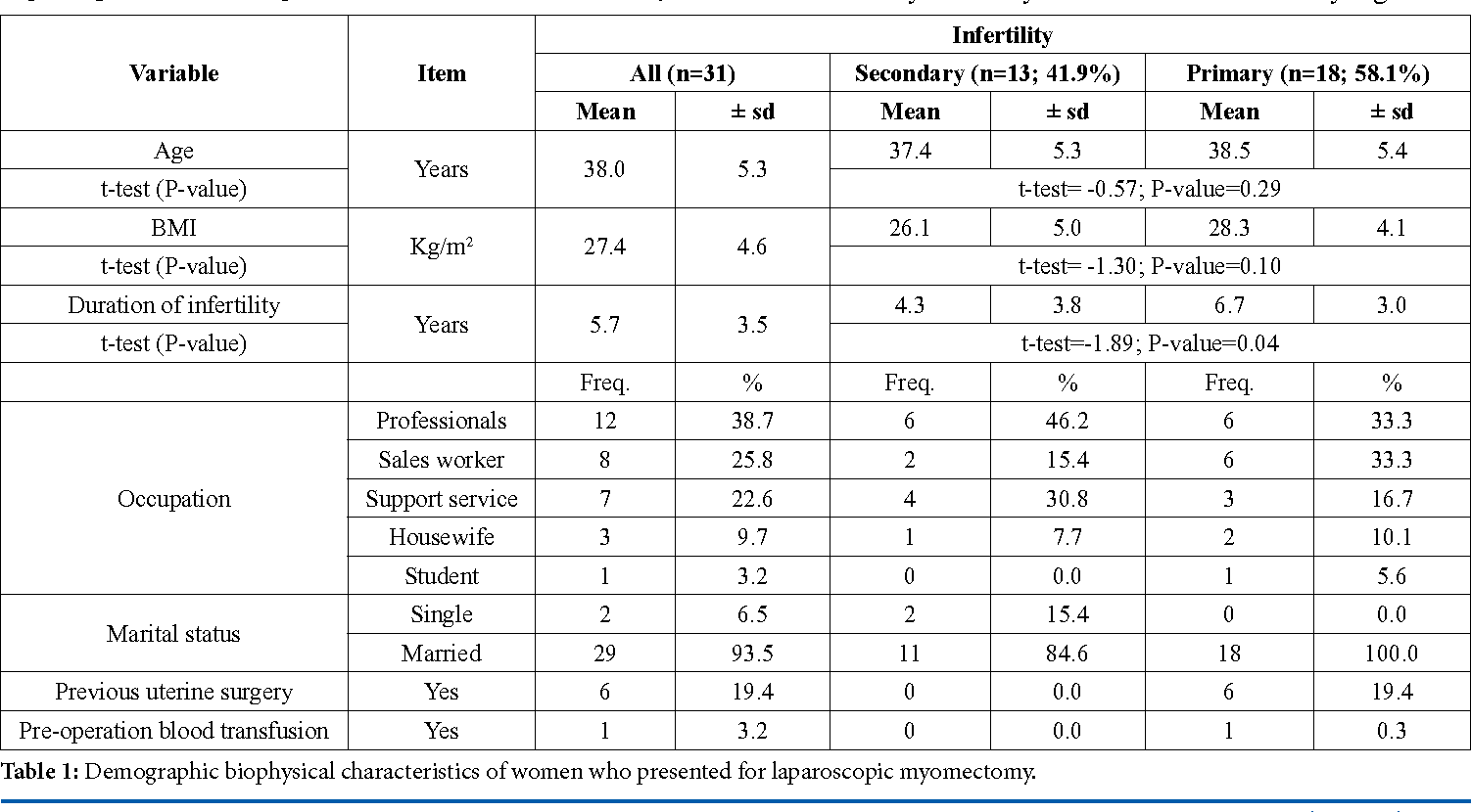 Fibroid Sizes Chart: A Visual Reference of Charts | Chart Master